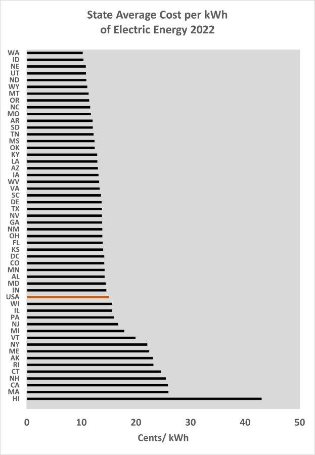 Eine Liniengrafik, die den durchschnittlichen Kostenpreis pro Kilowattstunde elektrischer Energie im Bundesland im Jahr 2022 zeigt, mit begleitendem erklärendem Text.
