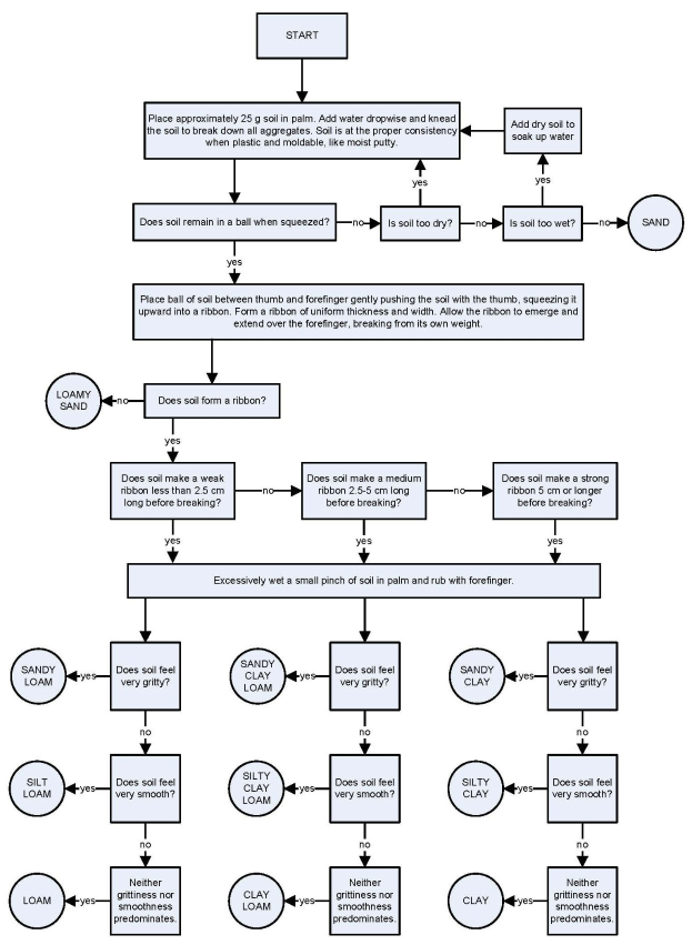 Flowchart auf einem weißen Hintergrund, das die Schritte zur Erstellung eines Geschäftsprozesses darstellt, mit verbundenen Boxen, die mit "Problem identifizieren", "Plan entwickeln" und anderen beschriftet sind.