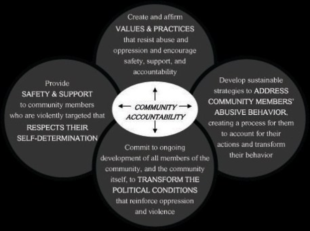 Ein Diagramm mit der Überschrift "community accountability" und drei miteinander verbundenen Kreisen, die den zentralen Text umgeben.