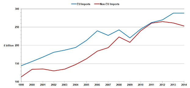 Liniengraph, der EU- und Nicht-EU-Importe im Zeitverlauf vergleicht, mit blauer Linie, die einen stetigen Anstieg zeigt, und roter Linie, die etwas höher ist, beide indicarnd Veränderungen in den Importmengen.