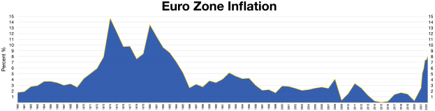 Ein blaues Linien diagramm, das die Euro-Zonen-Inflation in den Vereinigten Staaten zeigt, mit erklärendem Text oben.