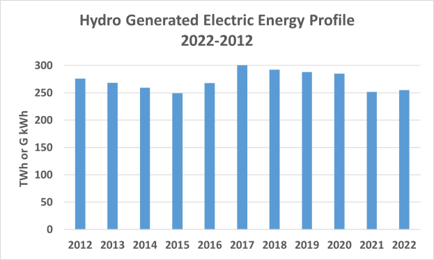 Eine Liniengrafik, die die hydrogenerierte Elektrizität von 2022 bis 2022 zeigt, mit begleitendem Text.