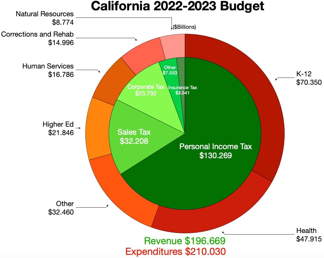 Tortendiagramm, das den Haushalt von Kalifornien für 2022-2023 nach Einkommen, Ausgaben und anderen finanziellen Zuordnungen aufschlüsselt, wobei die Sectiornsgroßen proportional zu den Finanzierungsbeträgen sind.