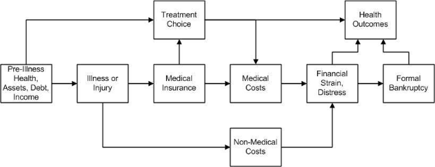 Flussdiagramm, das die Arten medizinischer Kosten veranschaulicht, die mit Vorerkrankungen, Gesundheit und Gesundheitsergebnissen verbunden sind, mit beschrifteten Kästchen, die Schritte und Interaktionen zeigen.