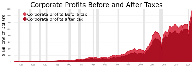 Eine Liniengrafik, die die Unternehmensgewinne vor und nach Steuern zeigt, mit begleitendem Text, der zusätzliche Kontext zu den Daten liefert.