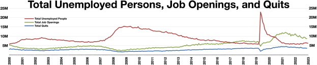 Liniengraph, der die Anzahl der arbeitslosen Personen in den Vereinigten Staaten im Laufe der Zeit zeigt, mit Daten zu Stellenangeboten und Kündigungen.