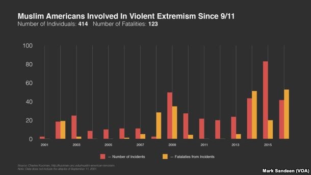 Ein Diagramm, das die Anzahl der muslimischen Amerikaner zeigt, die seit 9/11 an gewaltsamer Extremismus beteiligt waren, mit begleitendem Text, der weitere Dateninformationen bereitstellt.