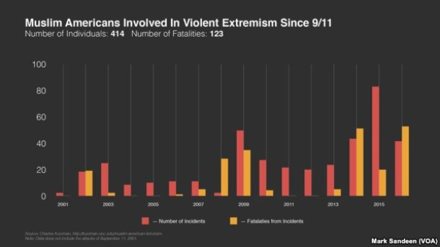 Ein Diagramm, das die Anzahl der muslimischen Amerikaner zeigt, die seit 9/11 an gewaltsamer Extremismus beteiligt waren, mit begleitendem Text, der weitere Dateninformationen bereitstellt.