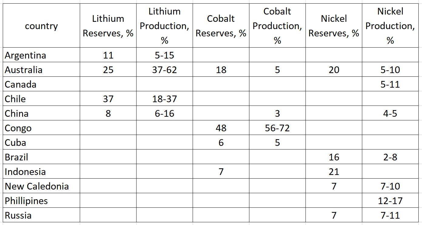 Eine Tabelle mit den Top 10 Ländern nach Lithiumproduktion, einschließlich ihrer Namen und Reserven.