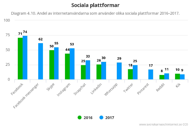 Eine Säulendiagramm, das die Anzahl der Social-Media-Plattformen in Schweden von 2016 bis 2017 zeigt, mit begleitendem Text.