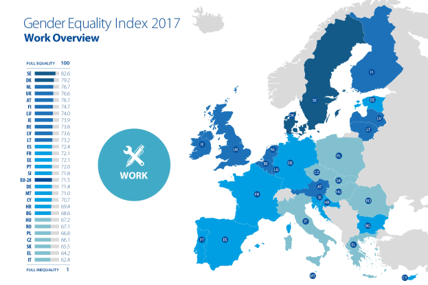 Eine Europakarte, die den Geschleichtergleichheitsindex für die Arbeit im Jahr 2017 zeigt, mit verschiedenen Farben, die unterschiedliche Geschlechtergleichheitsgrade darstellen, und begleitendem Text auf der linken Seite, der zusätzliche Informationen bereitstellt.