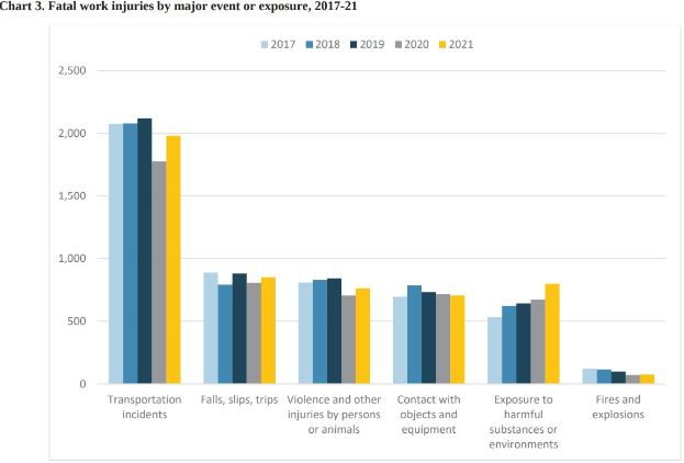 Eine Liniendiagramm, das die Anzahl der tödlichen Arbeitsunfälle nach Großereignis oder Exposition von 2017 bis 2021 zeigt, mit begleitendem Text.