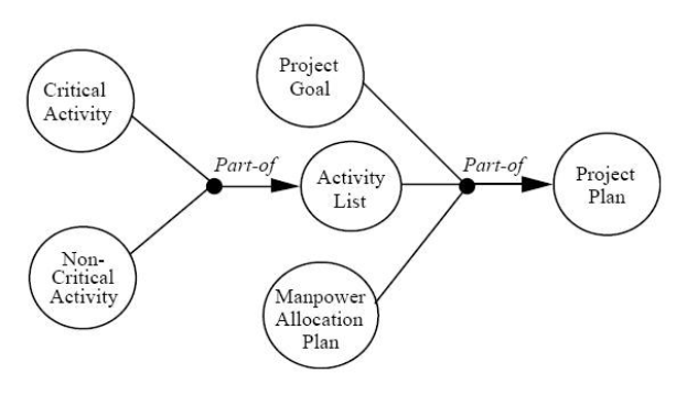 Diagramm eines Projektmanagementsystems mit interconnected circles, die mit "Projekt", "Ziel", "Aktivität" und "Plan" beschriftet sind und Schritte wie Ziele, Umfang, Zeitplan und Ressourcen darlegen.
