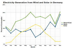 Eine Liniendiagramm, das die Stromerzeugung aus Wind- und Solarquellen in Deutschland zeigt, mit begleitendem beschreibendem Text.