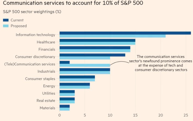 Balkendiagramm, das die Anzahl der Kommunikationsdienstleister zeigt, die 10% des S&P 500 ausmachen, mit begleitendem erklärendem Text.