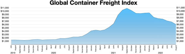 Ein Balkendiagramm mit der Bezeichnung "Globaler Container-Frachtindex", das die Frachtmengen für verschiedene Jahre zeigt.