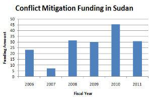 Ein Diagramm, das die Konfliktbeilegungsfinanzierung in Sudan zeigt, mit begleitendem Text, der weitere Details bereitstellt.