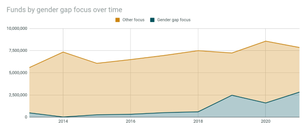 Liniengraph, der den Trend der Mittelzuweisung aufgrund des Geschlechterunterschieds über die Zeit zeigt, mit begleitendem erklärendem Text.
