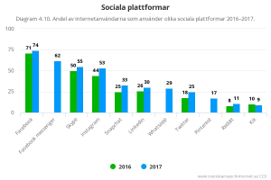 Eine Säulendiagramm, das die Anzahl der Social-Media-Plattformen in Schweden von 2016 bis 2017 zeigt, mit begleitendem Text.