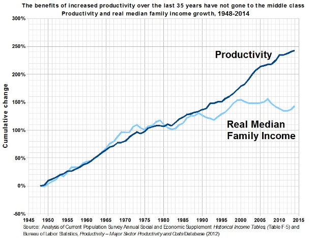 Grafik mit der Überschrift "Die Vorteile der gestiegenen Produktivität der letzten 35 Jahre sind nicht an die Mittelschicht gegangen"