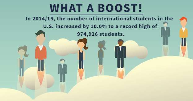 Plakat mit animierten Figuren und Text, der besagt, dass die internationale Studentenzahl in den USA um 10% auf 974.926 stieg.