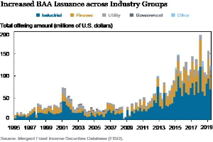 Balkendiagramm, das die Zunahme der Bankers Acceptance (BAA)-Emittierung in verschiedenen Branchen zeigt, mit begleitendem erklärendem Text.