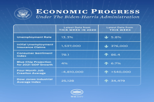 Ein blauer Hintergrund mit weißer Schrift und einem weißen Kreis-Logo mit schwarzem Umriss, beide zentriert, mit der Aufschrift "wirtschaftliches Wachstum unter der Biden-Harris-Regierung".