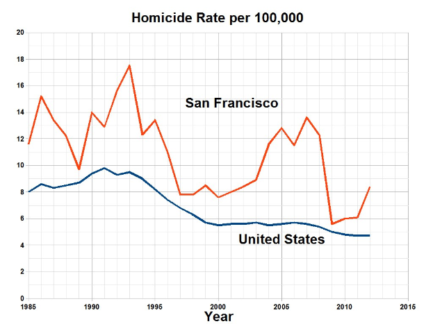 Eine Liniendiagramm mit der Bezeichnung "San Francisco Mordrate pro 100.000" zeigt die Mordrate in den Vereinigten Staaten im Laufe der Zeit auf einem weißen Hintergrund.