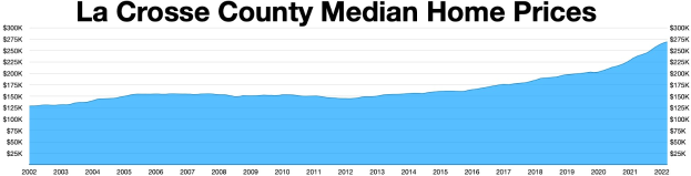 Liniengraph, der die medianen Hauspreise in La Crosse County im Zeitverlauf zeigt, mit erklärendem Text oben.